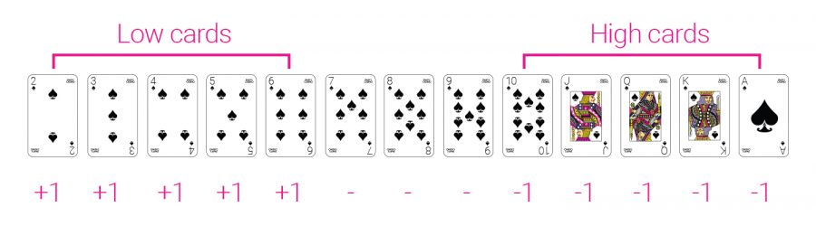 Partycasino Card Counting Point Values - partycasino