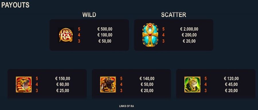 Links Of Ra Payout Table - partycasino